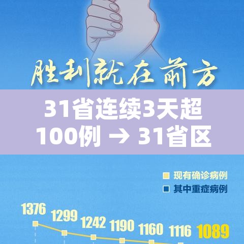 31省连续3天超100例 → 31省区市连续三天新增超百例 31省连续3天超100例 → 31省区市连续三天新增超百例