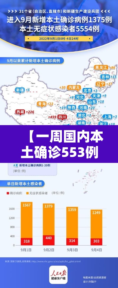 【一周国内本土确诊553例涉36地·国内一地新增61例本土病例】 【一周国内本土确诊553例涉36地·国内一地新增61例本土病例】