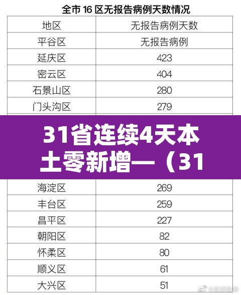 31省连续4天本土零新增—（31省区市连续3天新增确诊超100例）