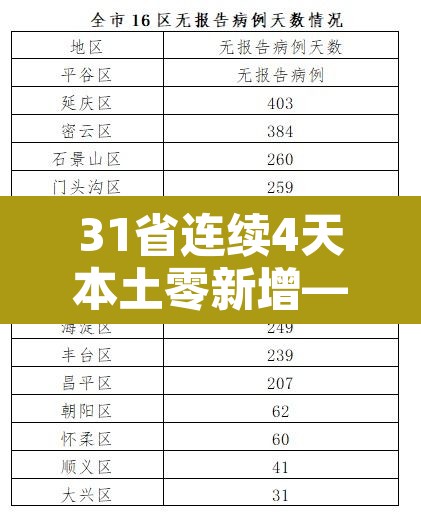 31省连续4天本土零新增—（31省区市连续3天新增确诊超100例）