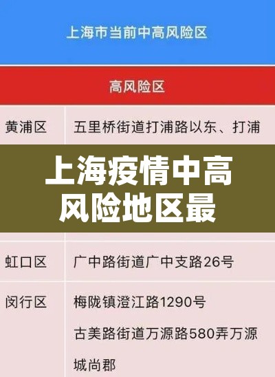 上海疫情中高风险地区最新名单:上海疫情中高风险区域 上海疫情中高风险地区最新名单:上海疫情中高风险区域
