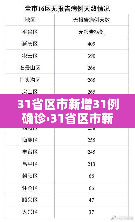 31省区市新增31例确诊›31省区市新增确诊33例含本土17例 31省区市新增31例确诊›31省区市新增确诊33例含本土17例