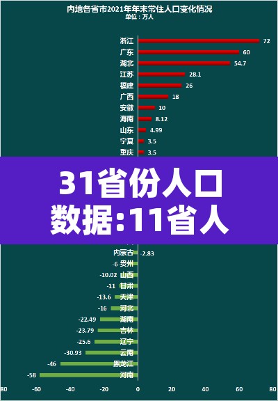 31省份人口数据:11省人口正增长—(31省人口排行榜出炉) 31省份人口数据:11省人口正增长—(31省人口排行榜出炉)