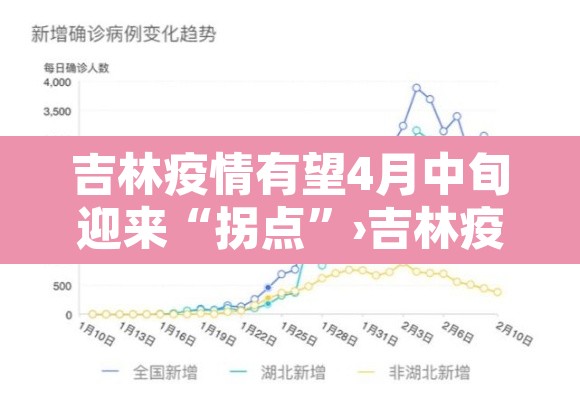 吉林疫情有望4月中旬迎来“拐点	”›吉林疫情时间线