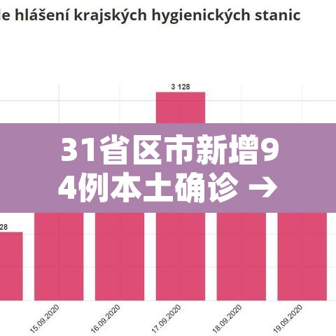 31省区市新增94例本土确诊 → 31省区市新增本土确诊90例 31省区市新增94例本土确诊 → 31省区市新增本土确诊90例