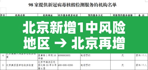 北京新增1中风险地区 → 北京再增5地中风险地区 北京新增1中风险地区 → 北京再增5地中风险地区