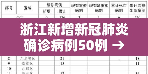 浙江新增新冠肺炎确诊病例50例 → 浙江新增新冠状病毒 浙江新增新冠肺炎确诊病例50例 → 浙江新增新冠状病毒
