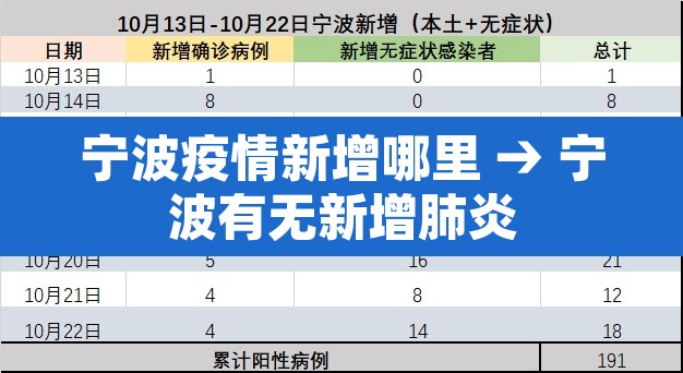 宁波疫情新增哪里 → 宁波有无新增肺炎 宁波疫情新增哪里 → 宁波有无新增肺炎