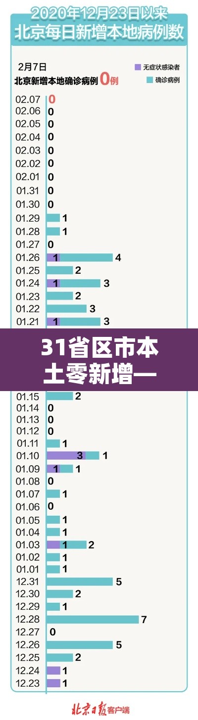 31省区市本土零新增—（31省区市0新增）