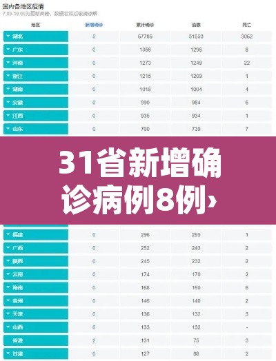 31省新增确诊病例8例›31省新增确诊情况 31省新增确诊病例8例›31省新增确诊情况