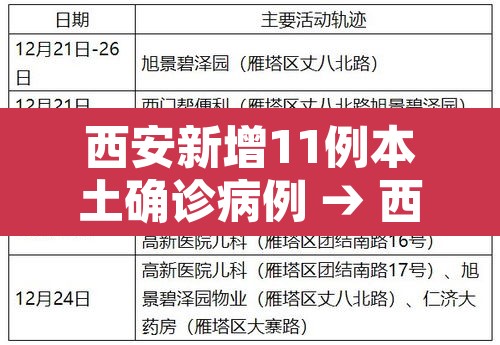 西安新增11例本土确诊病例 → 西安新增本土确诊3例 西安新增11例本土确诊病例 → 西安新增本土确诊3例