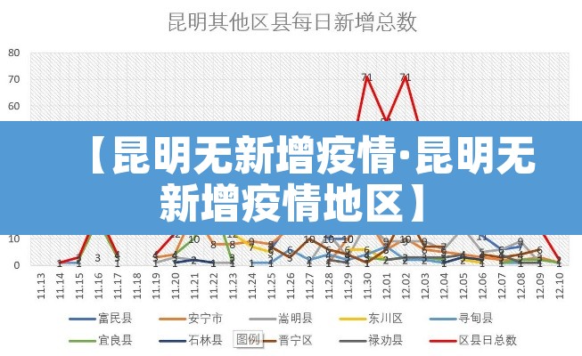 【昆明无新增疫情·昆明无新增疫情地区】 【昆明无新增疫情·昆明无新增疫情地区】