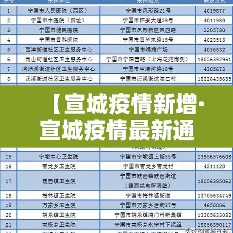 【宣城疫情新增·宣城疫情最新通告】 【宣城疫情新增·宣城疫情最新通告】
