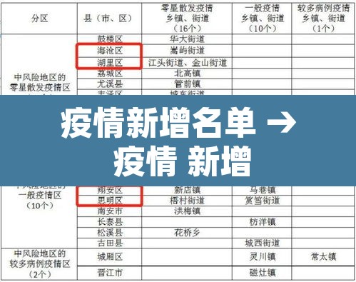 疫情新增名单 → 疫情 新增 疫情新增名单 → 疫情 新增