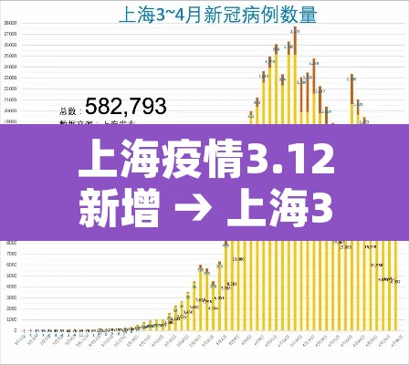 上海疫情3.12新增 → 上海3例新增本土