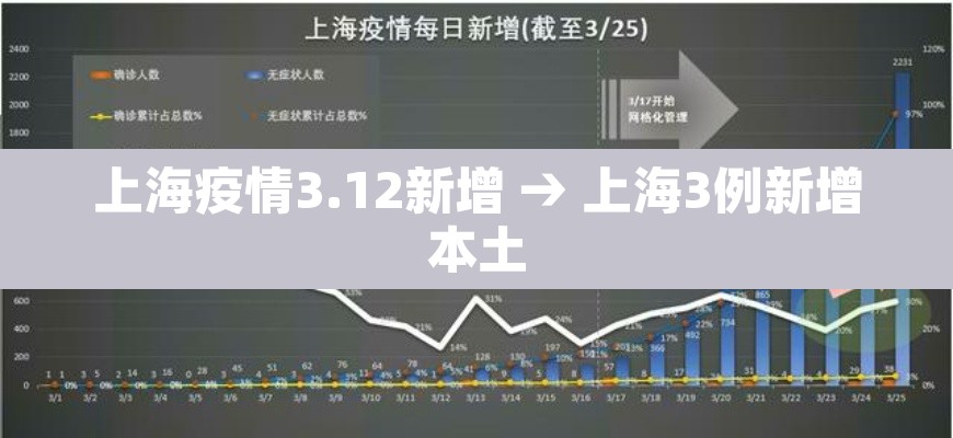 上海疫情3.12新增 → 上海3例新增本土