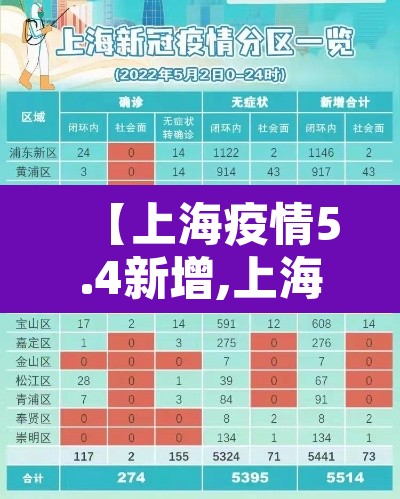 【上海疫情5.4新增,上海新增5例本土确诊病例,详情公布】 【上海疫情5.4新增,上海新增5例本土确诊病例,详情公布】