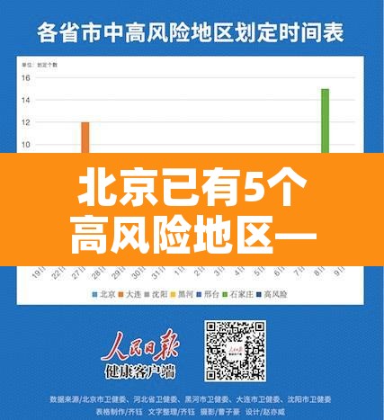 北京已有5个高风险地区—(北京已有5个高风险地区名单) 北京已有5个高风险地区—(北京已有5个高风险地区名单)