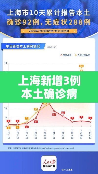 上海新增3例本土确诊病例—（上海新增3例本土确诊病例感染源）