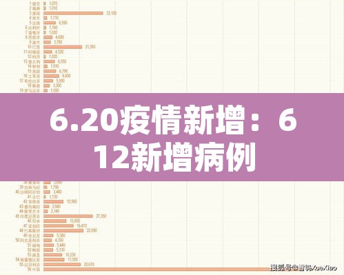 6.20疫情新增:612新增病例 6.20疫情新增:612新增病例