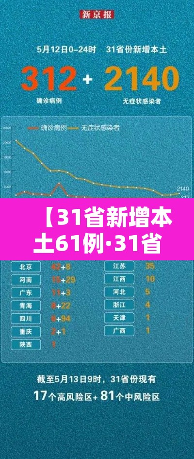 【31省新增本土61例·31省新增本土确诊71例】 【31省新增本土61例·31省新增本土确诊71例】