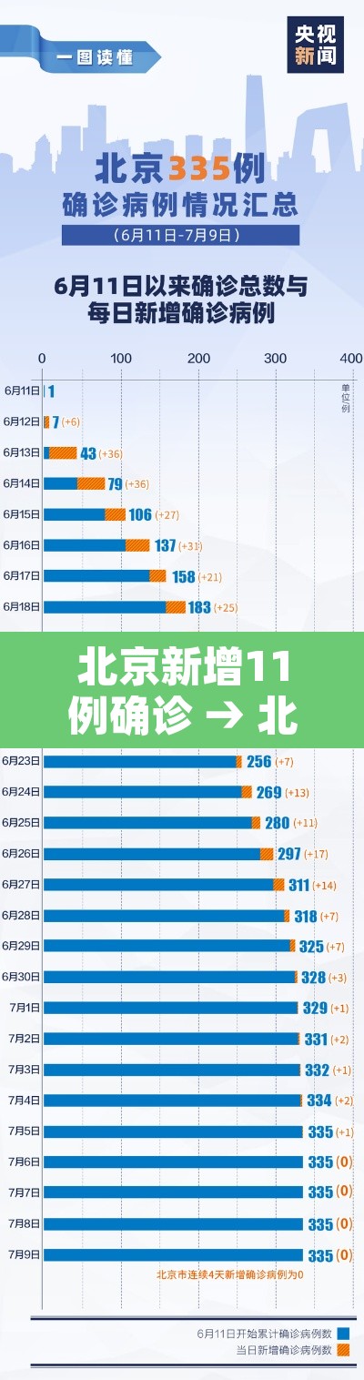 北京新增11例确诊 → 北京新增31例确诊病例详情公布 北京新增11例确诊 → 北京新增31例确诊病例详情公布