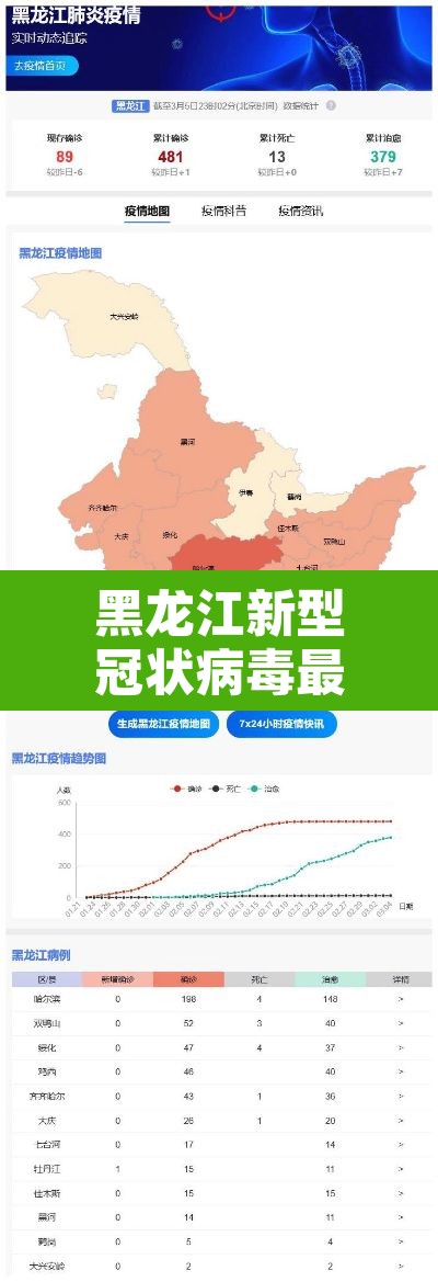 黑龙江新型冠状病毒最新消息 → 黑龙江新冠状病毒最新疫情 黑龙江新型冠状病毒最新消息 → 黑龙江新冠状病毒最新疫情