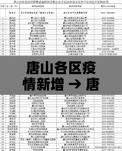 唐山各区疫情新增 → 唐山各县疫情最新消息 唐山各区疫情新增 → 唐山各县疫情最新消息