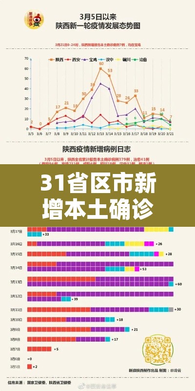 31省区市新增本土确诊55例陕西52例—(陕西新增本土病例是哪的) 31省区市新增本土确诊55例陕西52例—(陕西新增本土病例是哪的)