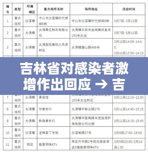 吉林省对感染者激增作出回应 → 吉林省确诊病例10人 吉林省对感染者激增作出回应 → 吉林省确诊病例10人