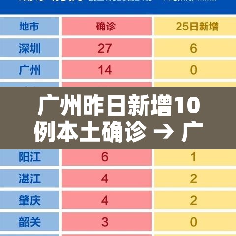 广州昨日新增10例本土确诊 → 广州昨日新增疫情