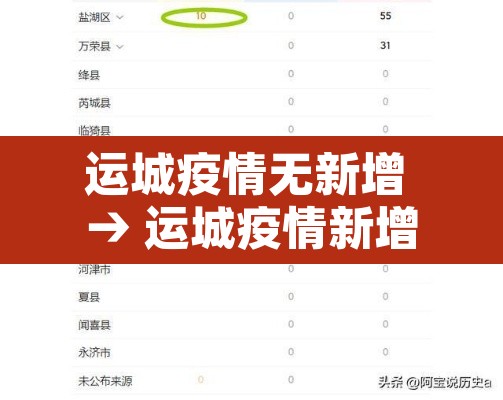 运城疫情无新增 → 运城疫情新增一例疫情 运城疫情无新增 → 运城疫情新增一例疫情