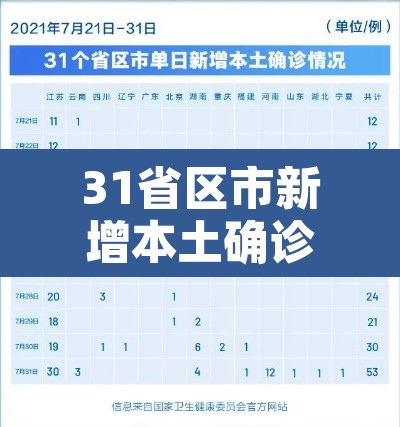 31省区市新增本土确诊55例:31省区市新增确诊15例含本土1例 31省区市新增本土确诊55例:31省区市新增确诊15例含本土1例