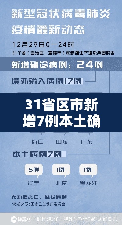 31省区市新增7例本土确诊病例 → 31省区市新增确诊22例 本土8例 31省区市新增7例本土确诊病例 → 31省区市新增确诊22例 本土8例