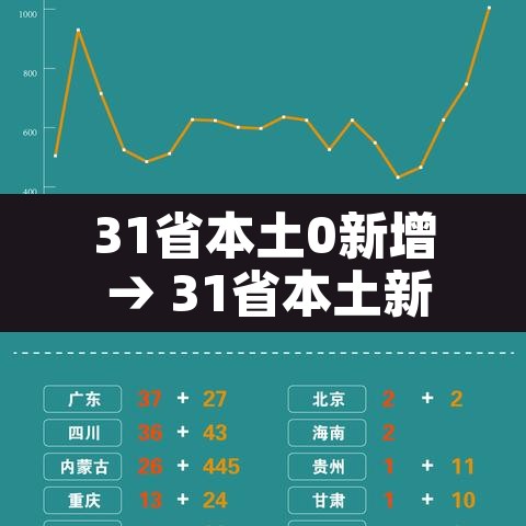 31省本土0新增 → 31省本土新增多少例 31省本土0新增 → 31省本土新增多少例