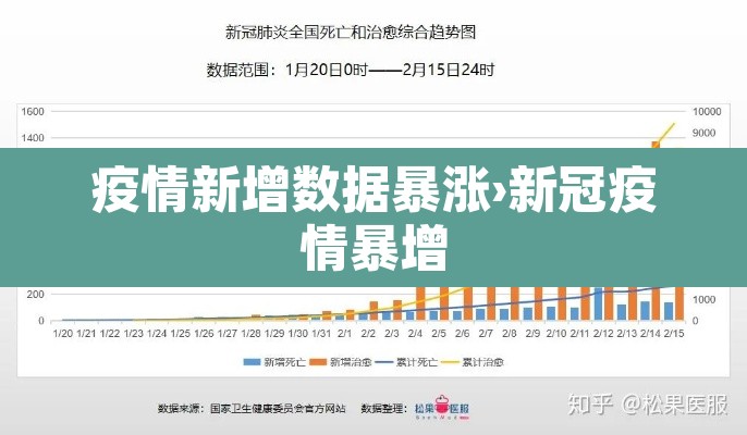 疫情新增数据暴涨›新冠疫情暴增 疫情新增数据暴涨›新冠疫情暴增