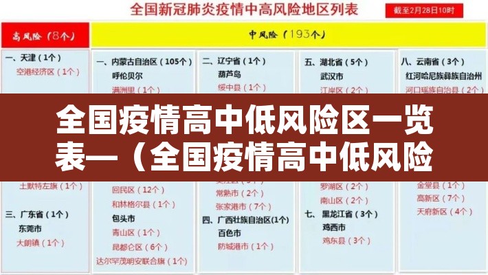 全国疫情高中低风险区一览表—（全国疫情高中低风险区汇总）