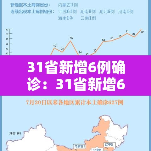 31省新增6例确诊:31省新增6例本土3例 31省新增6例确诊:31省新增6例本土3例