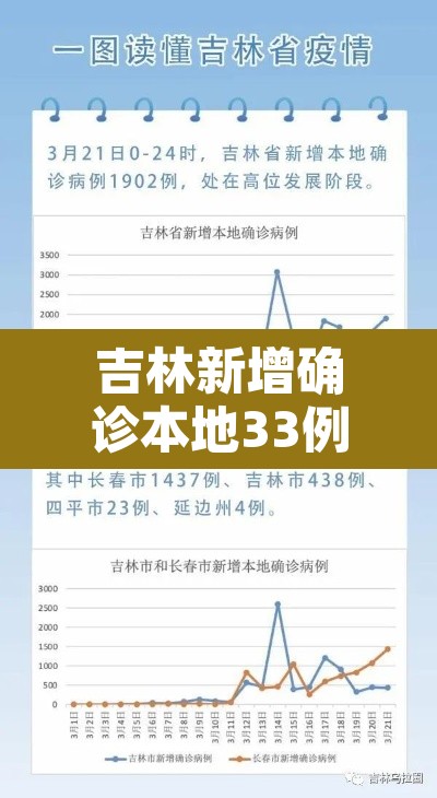 吉林新增确诊本地33例:吉林新增确诊病历 吉林新增确诊本地33例:吉林新增确诊病历