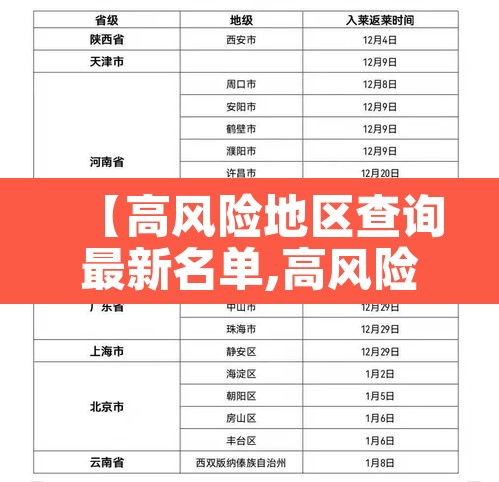 【高风险地区查询最新名单,高风险地区查询2021年】