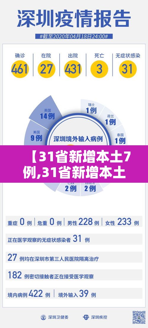 【31省新增本土7例,31省新增本土1例2】 【31省新增本土7例,31省新增本土1例2】