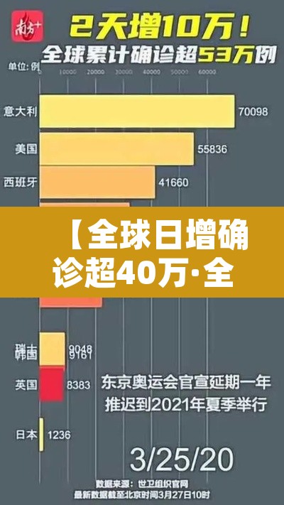 【全球日增确诊超40万·全球日增确诊病例超47万】 【全球日增确诊超40万·全球日增确诊病例超47万】