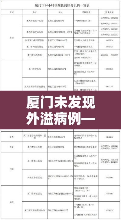 厦门未发现外溢病例—(厦门发现2例境外输入人员) 厦门未发现外溢病例—(厦门发现2例境外输入人员)