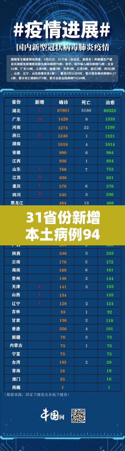 31省份新增本土病例94例›31省份新增本土确诊10例