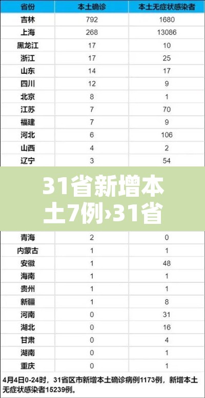 31省新增本土7例›31省新增本土1例2 31省新增本土7例›31省新增本土1例2
