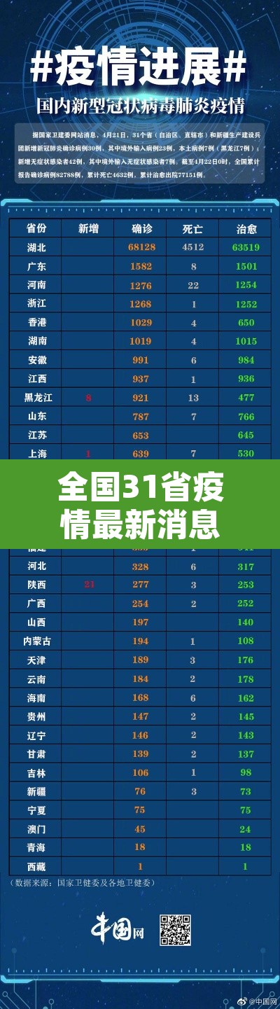 全国31省疫情最新消息:全国31省疫情最新通报 全国31省疫情最新消息:全国31省疫情最新通报