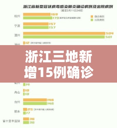 浙江三地新增15例确诊病例—（浙江新增三例病例在哪个市）