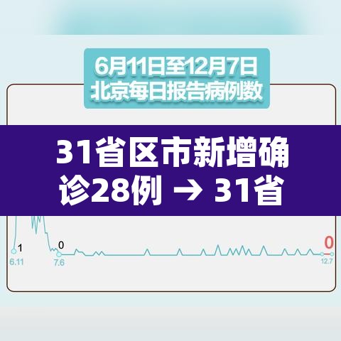 31省区市新增确诊28例 → 31省区市新增确诊52例
