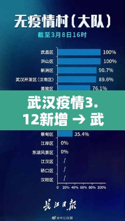 武汉疫情3.12新增 → 武汉新增三例 武汉疫情3.12新增 → 武汉新增三例