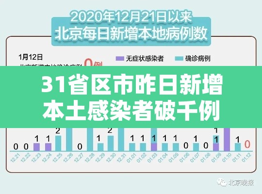 31省区市昨日新增本土感染者破千例:31省区市昨日新增确诊16例 31省区市昨日新增本土感染者破千例:31省区市昨日新增确诊16例